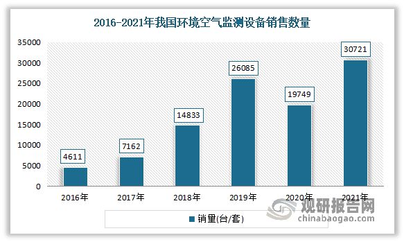 中国大气环境监测行业发展现状分析与投资报告（2023-2030年）杏彩平台注册下